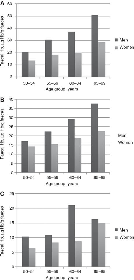 Figure 1 Faecal haemoglobin (μg Hb/g faeces) for men and women in four age groups in Scotland, Taiwan and Italy.(A) Faecal haemoglobin 95.0th percentile by sex and age group in Scotland; (B) Faecal haemoglobin 95.0th percentile by sex and age group in Taiwan; (C) Faecal haemoglobin 95.0th percentile by sex and age group in Italy.