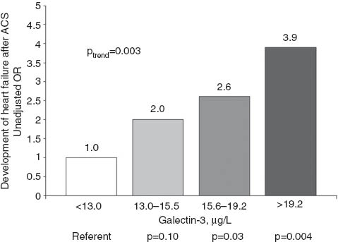 Figure 3 Development of heart failure (HF) in patients after acute coronary syndrome (ACS) in the Thrombolysis in Myocardial Infarction PROVE-IT 22 trial. Adapted from reference [23].