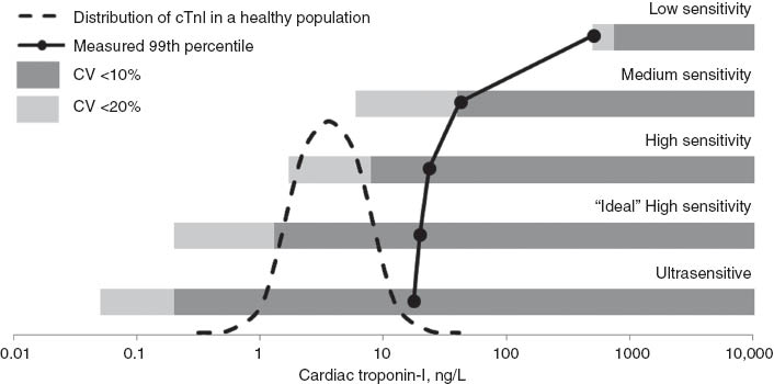 Figure 2 Sensitivity of cardiac troponin assays.Schematic representation of the effect of increasing cTnI assay sensitivity relative to a healthy population and the measured 99th percentile for each assay along with 10% and 20% CV limits( [Modified from [49]).