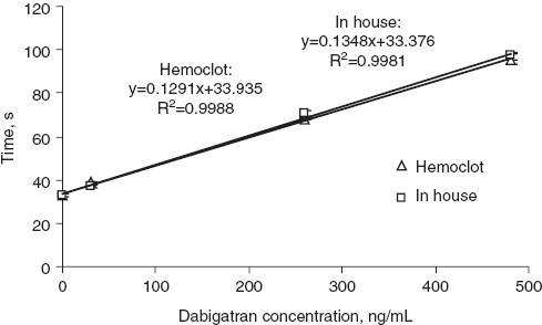 Figure 1 Calibration linear curves were generated by nominal concentrations of dabigatran plasma calibrators and the corresponding mean Hemoclot clotting time of 4 days (n=8, p=0.2097).Triangles represent dabigatran calibrators provided by commercial available HTI kit; diamonds stand for in-house dabigatran calibrators.