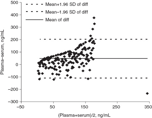 Figure 2 Bland-Altman plot is shown for dabigatran levels in plasma and serum samples from treated patients determined by S2238 method (diff, difference; n=179).