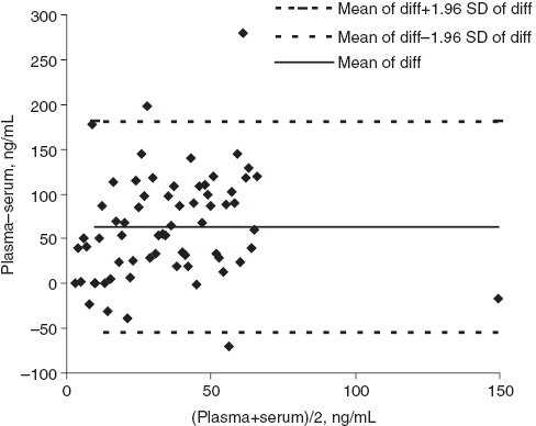 Figure 3 Bland-Altman plot is depicted for dabigatran levels in plasma and serum samples from treated patients determined by DTI method (diff, difference; n=66).