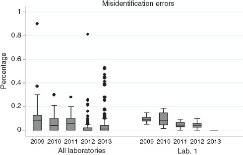 Figure 1 Misidentification errors (included: errors concerning patient identification, misidentified samples, misidentified requests, unlabeled samples): graph showing statistical measures (median, upper and lower quartiles, minimum and maximum data values).