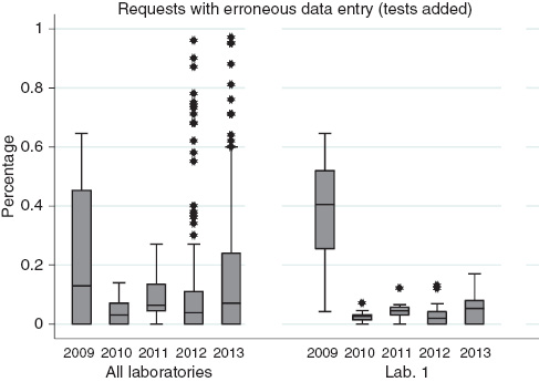 Figure 2 Requests with erroneous data entry (test added but not requested): graph showing statistical measures (median, upper and lower quartiles, minimum and maximum data values).