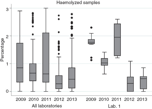 Figure 3 Hemolyzed samples: graphical representation of statistical measures (median, upper and lower quartiles, minimum and maximum data values).