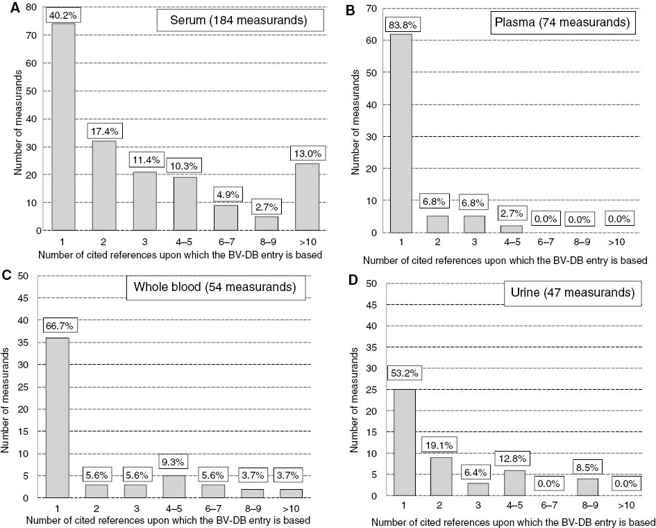 Figure 1: Distribution of measurands stratified by the number of cited references upon which the BV-DB entry is based.The four panels display data for measurands in different sample matrices included in the database, (A) serum, (B) plasma, (C) whole blood and (D) urine.