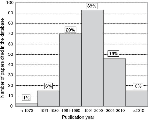 Figure 2: Distribution of 247 papers included in the database stratified by year of publication.