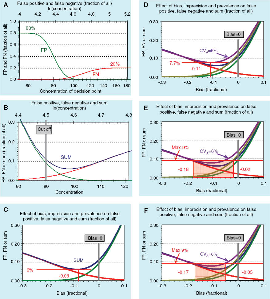 Figure 1: The general example on the bimodal model for diagnosis of a certain disease by use of a single analyte is ln-Gaussian distribution of healthy with μ1=4.372 and σ1=0.10, and diseased μ2=4.678 and σ2=0.15. Number of healthy=200 and number of diseased=50, prevalence=20%.(A) False positive, FP (green), and false negative, FN (red), in fractions of all, as function of concentration (lower abscissa) and ln-concentration (upper abscissa) for varying cut-off. (B) Same as (A) but expanded. The sum of misclassifications (FP+FN, fractions of all) is shown (blue) and a cut-off (=4.5) is chosen (grey) according to sensitivity=specificity. (C) Based on the cut-off=4.5, the FP and FN as well as sum of misclassifications are shown as function of bias by a mirror image of Figure 1B. The minimum sum is 6% of all at a fractional bias of −0.08 (−8%). (Colours as in A and B.) (D) Same as (C) but also with analytical imprecision, CVA=0.06 (6%) (violet and olive green). This increases the minimum sum to 7.7% at −0.11 (−11%). (E) An assumed maximum sum of misclassifications of 9% allows for bias between −0.02 (−2%) and −0.18 (−18%) when CVA=0% (light red square). (F) Same as E, but for CVA=6% (light red square) with acceptable bias between −0.05 (−5%) and −0.17 (−17%).