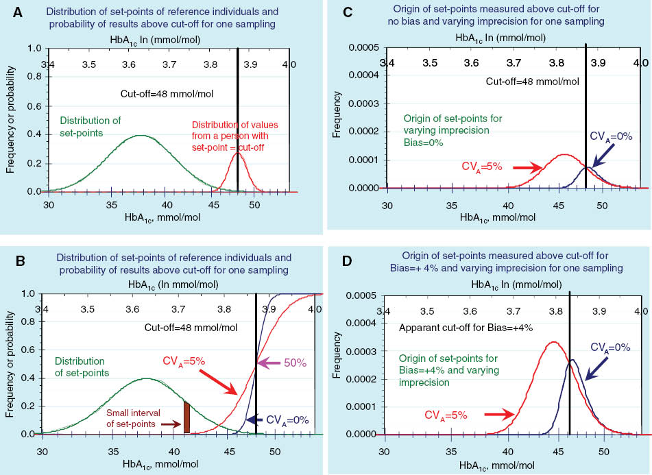 Figure 2: Example on the unimodal model for diagnosis of diabetes based on HbA1c measurements from a reference population with a ln-Gaussian mean 3.63 (37.7 mmol/mol) and standard deviation 0.086 (approx. CVT=8.6%) corresponding to a reference interval from 31.9 to 44.7 mmol/mol. The cut-off is 48 mmol/mol (ln=3.87).(A) Distributions of within-subject biological variation, CVI of 1.94% (ln=0.0194) (red) with a mean=cut-off, and of biological set-points with ln-Gaussian mean=3.63 and set-point-CV=8.4% (ln=0.084) (green) shown as frequency on HbA1c concentrations, and with the cut-off=48 mmol/mol. (B) Probability of getting a result above the cut-off based on the within-subject biological variation, CVI=1.94%, for the two situations of CVA=0.0 (blue) and 5.0% (red). The small interval within the distribution of set-points (brown) is multiplied by the probability to give the expected fraction of measurements above cut-off. (C) By summing up the small parts exceeding the cut-off from small intervals over the whole distribution of set-points, the percentage of false positive of individuals from the reference population is estimated, and the origin of set-points from which they are sampled is described for CVA=0.0 (blue) and 5.0% (red). (D) Same as (C), but with an analytical bias of +4%. This is equivalent to a decreased cut-off by 4% to approximately 46 mmol/mol.