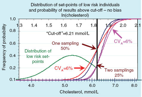 Figure 3: Another example of the unimodal model in the classification of high and low risk for coronary heart disease based on a distribution of all measured cholesterol values in a large clinical chemical hospital laboratory.The ln-Gaussian distribution has a mean of 1.660 (5.2 mmol/L) and a standard deviation of 0.1391 (approx. CVT) and the cut-off is 1.826 (6.21 mmol/L). The within-subject biological variation, CVI, is assumed to be 6.0% (ln=0.060) and the probability curves are shown for a single sampling (cutting the cut-off at a probability=50%) for two situations of CVA of 0.0 (blue) and of 6.0% (red), as well as for two samplings (cutting at a probability=25%) for two situations of CVA of 0.0 (purple) and of 6.0% (violet), respectively. The population is divided in low risk (green) and high risk at the cut-off, illustrating the sharp distinction.