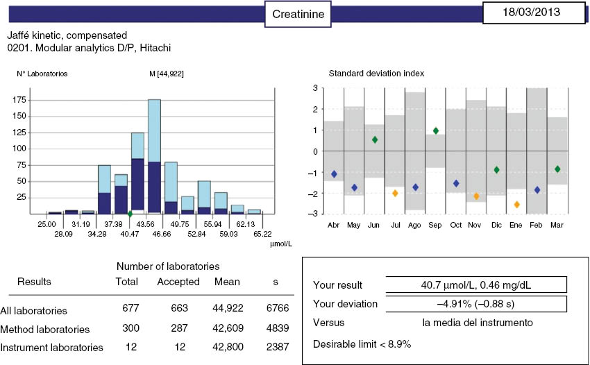 Figure 1: SEQC-EQA monthly report for serum creatinine for a laboratory.Left side figure: Frequency histogram of results for a control sample. Left side table: total and accepted number of results from all laboratories, method-group and peer-group (same method and instrument) of laboratories, as well as mean and standard deviation for these three groups. Right side figure: last 12 results of the individual laboratory compared with the standard deviation index related to the peer-group mean (horizontal dot-lines) and the limits derived from BV for total error (gray shadows). Right side table: laboratory result in SI and conventional units, its deviation related to the peer-group mean, expressed in standard deviation index and in percentage. In bold: desirable deviation for total error derived from BV for creatinine. SEQC-EQA uses stabilized (non-commutable) control sera, targeted by the peer-group mean.