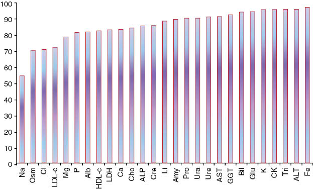 Figure 2: Percentage of results satisfying BV limits for TEA.SEQC-EQA report. This figure corresponds to the 2013 serum basic biochemistry program, which had 888 participating laboratories. X-axis: analytes included in the serum biochemistry program with quality specifications for total error allowable (TEA) derived from BV are published [4]. Alb, albumin; ALP, alkaline phosphatase; ALT, alanin-aminotransferase; Amy, α-amylase; AST, aspartate-aminotransferase; bil, bilirubin; Cal, calcium; Cho, cholesterol; Cl, chloride; Cre, creatinine; Fe, iron; GGT, γ-glutamyltransferase; Glu, glucose; HDLc, HDL-cholesterol; K, potassium; LDH, lactate dehydrogenase; Li, lithium; Mg, magnesium; Na, sodium; Osm, osmolality; P, phosphate; Pro, total protein; Tri, triglycerides; Ura, urate; Ure, urea; Y-axis: percentage of results reaching the quality specifications for TEA.