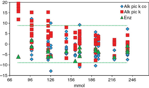 Figure 3: Serum creatinine.Percentage deviation to reference-method value. X-axis: serum creatinine concentration, expressed in mmol/L, of 11 control samples. Y-axis: percentage deviation of results with respect to the reference-method value. Methods used by participating laboratories: Alk picr k, alkaline picrate kinetic (Jaffé); Alk pick co, alkaline picrate kinetic compensated; Enz, enzymatic method.