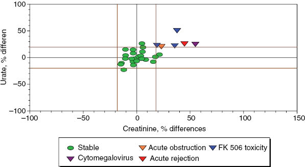 Figure 4: Renal post-transplanted patients.RCV for creatinine and urate combined. Results of a study of 75 renal recipients made in a hospital laboratory of one of the authors. Patients were monitored for 3 years and consecutive results using of creatinine and urate were used to calculate RCV [42]. X- axis: percentage differences between consecutive results of creatinine in patients post-transplanted. Y-axis: percentage differences between two? consecutive results of urate in patients post-transplanted. Vertical lines: reference change values for creatinine calculated together with urate, at both sides from zero. Horizontal lines: reference change values for urate calculated together with creatinine, at both sides from zero.