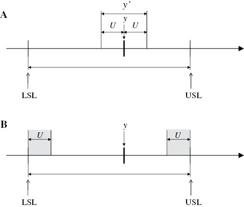 Figure 2: Conformance with a specification is proved.(A) The complete measurement result falls within the maximum permissible error. (B) The measurement result falls within the maximum permissible error reduced on either side by expanded measurement uncertainty.