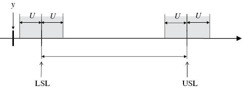 Figure 3: Non-conformity with a specification is proved (ULS≤y–U).