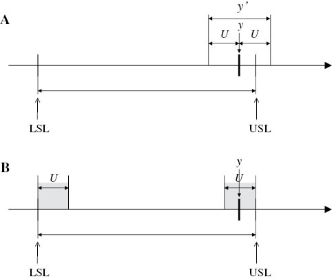 Figure 4: (A) and (B). Neither conformity nor non-conformity with specification can be proved.