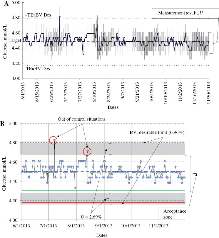 Figure 5: Glucose quality control chart.(A) Glucose quality control chart. Each quality control result is presented with ± measurement uncertainty. The maximum permissible error limits are defined according to the biological variation theory as ±6.96%. (B) Same glucose quality control chart as in A, but in this case the quality control results are presented without uncertainty while it is indicated the “acceptance zone” (maximum permissible error reduced on either side by expanded uncertainty, U)