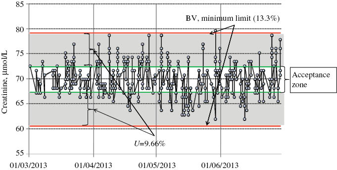 Figure 6: Low level creatinine quality control chart. Same as Figure 5B.