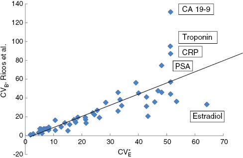 Figure 1: Comparison of CVE* values with combined CVB values taken from Ricos et al. [7].PSA, prostate-specific antigen; CRP, C-reactive protein.