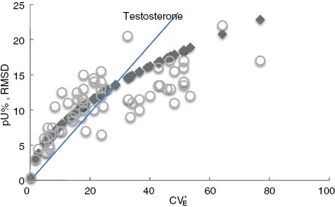 Figure 2: Comparison of empirical biological variation (CVE*) with permissible analytical variation derived of the present state of the art (technical feasibility). RMSD (circles), root-mean-square measurement deviation (column 3 of Table 2a of the German Guideline 2008); straight line, 0.5·CVE* line; diamonds, present proposal.