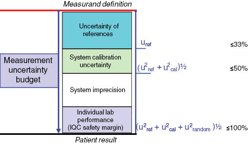 Figure 1: Recommended limits for sources of combined uncertainty budget (expressed as percentage of total budget uncertainty goal) in traceability implementation.IQC, internal quality control.
