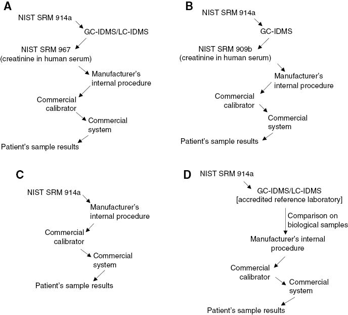 Figure 2: Types of metrological chains that can be used to implement the traceability of blood creatinine results.GC-IDMS, isotope dilution-mass spectrometry coupled to gas chromatography; LC-IDMS, isotope dilution-mass spectrometry coupled to liquid chromatography; NIST, National Institute of Standards and Technology; SRM, standard reference material.