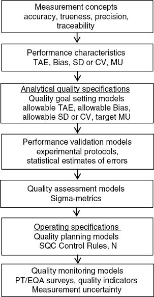 Figure 1: Measurement concepts, performance characteristics, and models for Analytical Quality Management.