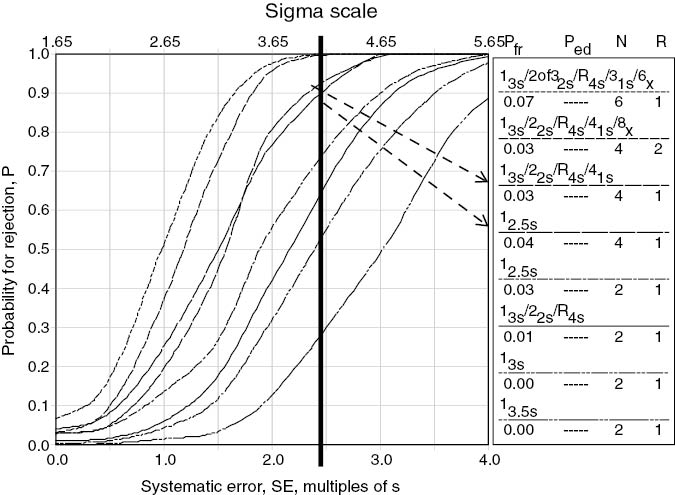 Figure 2: Quality planning tool for selection/design of SQC procedures having two levels of controls.The probability for rejection is plotted on y-axis versus the size of systematic error on bottom x-axis and the sigma-metric on the top x-axis. In the key at the right, the different power curves correspond, top to bottom, to the list of control rules, the probability for false rejection (Pfr), total number of control rules (N), and number of runs (R) over which the rules are applied. Vertical line represents examination procedure with observed sigma-metric of 4.0. Chart produced by the EZ Rules3 computer program with permission of Westgard QC.