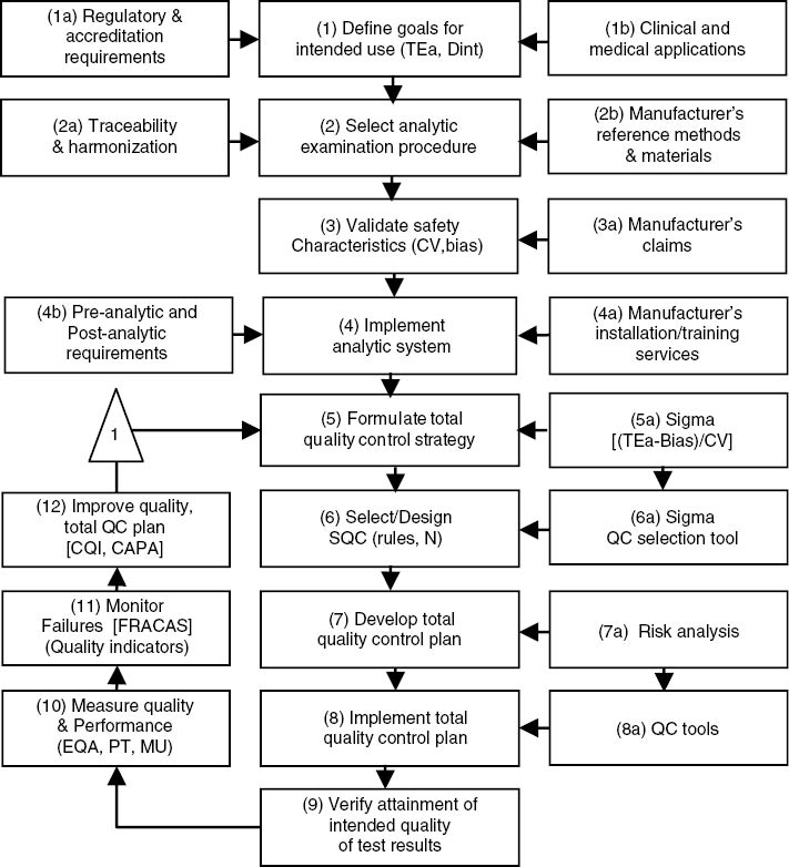 Figure 3: Model for implementing a Six Sigma Quality Management System. From reference 7 with permission of Westgard QC.