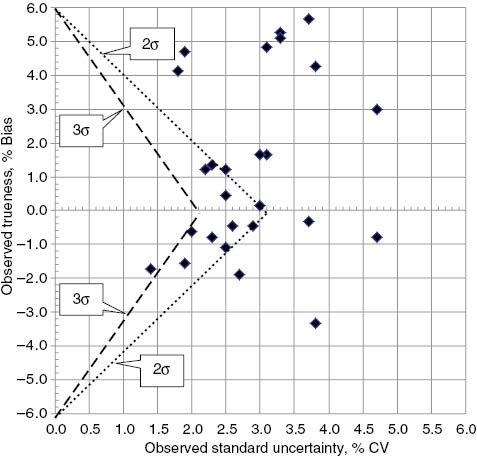 Figure 4: Sigma Proficiency Assessment Chart for 2014 College of American Pathologists (CAP) survey results for HbA1c GH2-01 sample with concentration of 6.49 %Hb.TEa=6.0%. Each point represents the observed trueness (%Bias, y-axis) and the observed Standard Uncertainty (%CV, x-axis) for one of 26 examination subgroups. Results represent a total of 3187 laboratories. From reference 21 with permission of CCLM.