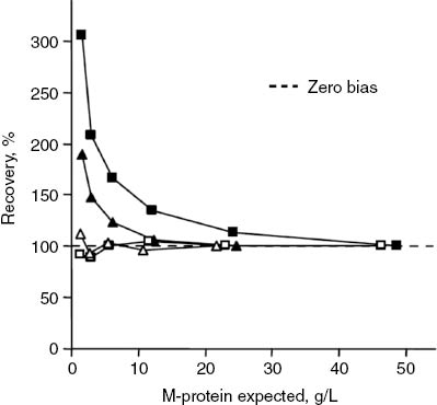 Figure 3: Schild et al. diluted an IgG M-protein and an IgA M-protein in normal serum and measured the M-protein spike by perpendicular drop for IgG (shaded squares) and IgA (shaded triangles) and by the tangent method for IgG (unshaded squares) and for IgA (unshaded triangles).The perpendicular drops were linear to 15 g/L (1.5 g/dL) whereas the tangent measurements were linear to 1.5 g/L (0.15 g/dL). Figure from Schild et al. [46] used with permission.