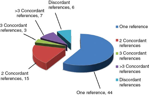Figure 4: Reported concordant and discordant results on circulating miRNAs.