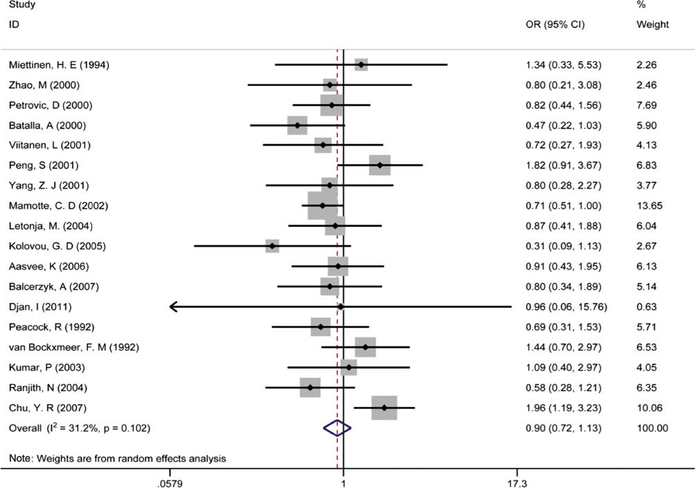 Figure 2: Pooled calculated OR of the association between the ε2 allele and premature coronary artery disease.