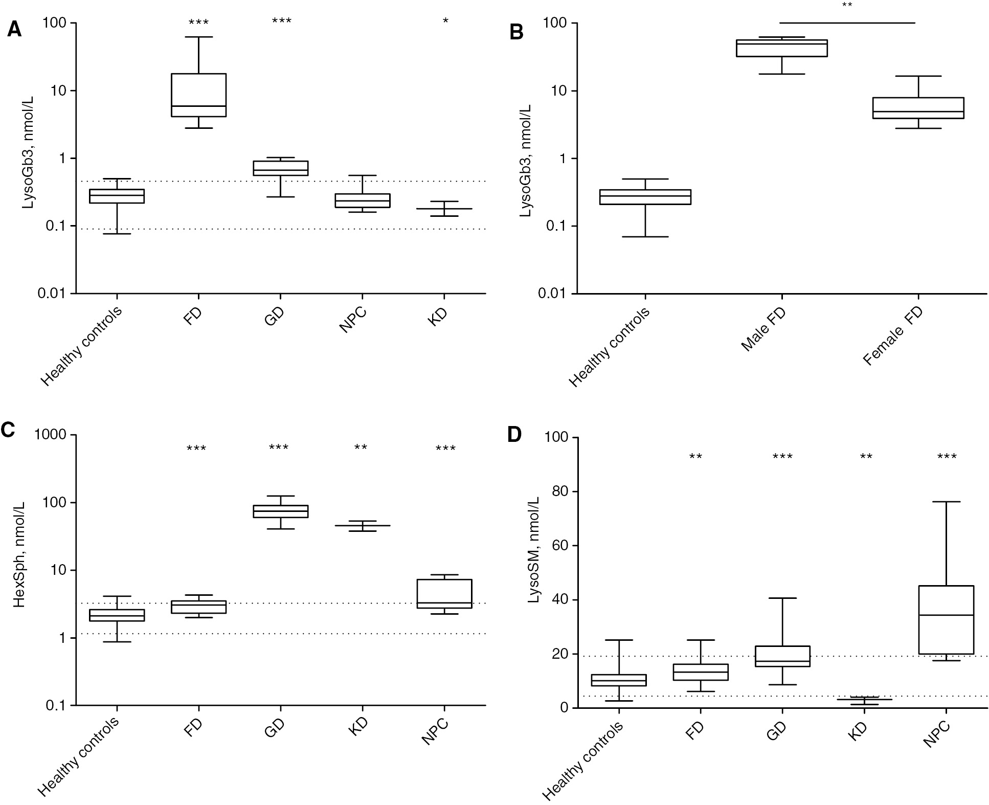 Figure 3: Box-and-whisker plot of LysoGb3 (A, B) HexSph (C) and LysoSM (D) concentrations in healthy controls and patients with Fabry, Gaucher, Krabbe and Niemann-Pick type C diseases.Box 25–75th percentile, line: median, box whiskers: min and max. Horizontal dashed lines represents 2.5th and 97.5 of the healthy population. Significant difference between healthy controls and affected patient groups were represented by asterix: *p≤0.05, **p≤0.01, ***p≤0.001.FD, Fabry disease; GD, Gaucher disease; KD, Krabbe disease; NPC, Niemann Pick disease type C.