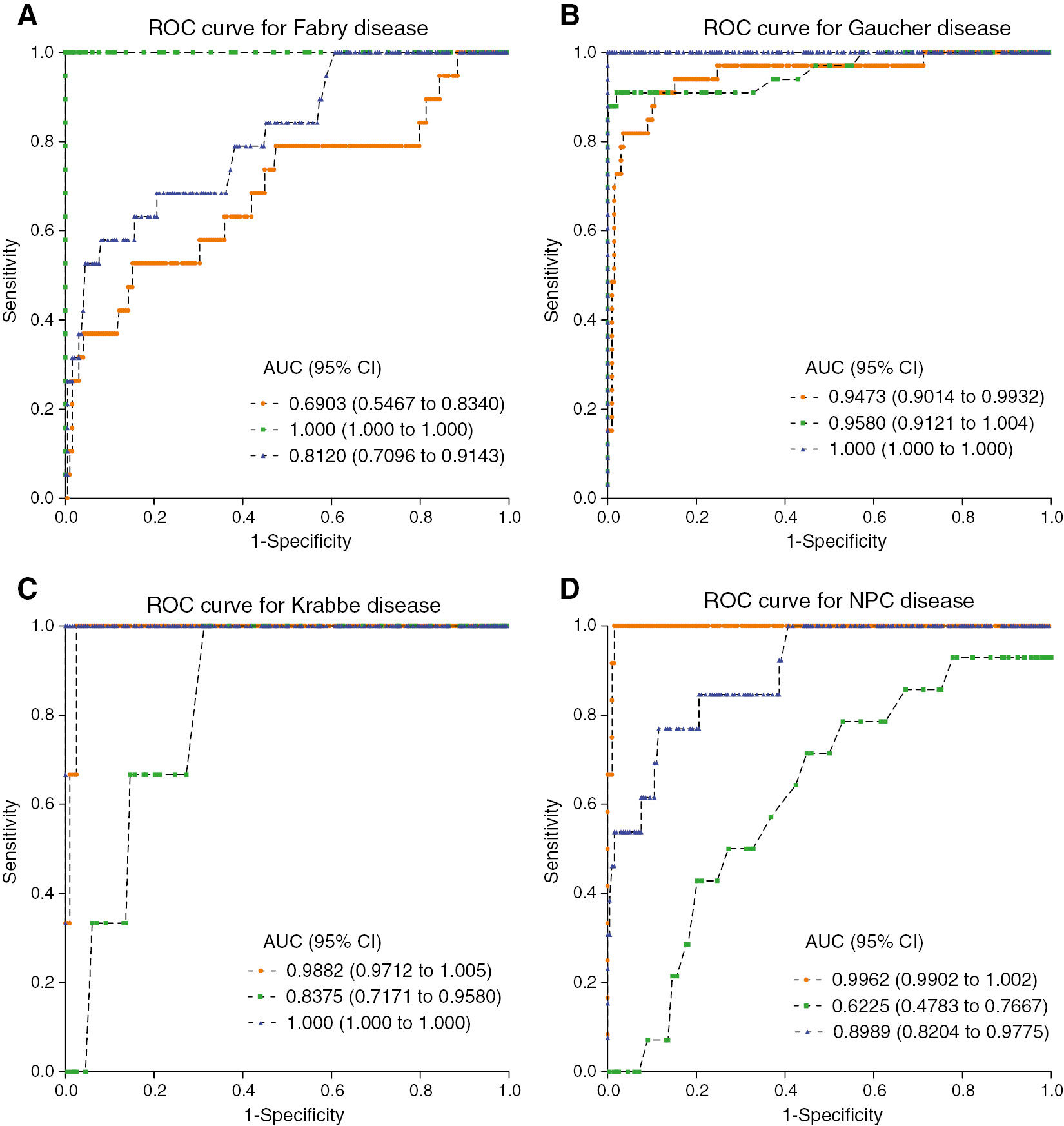 Figure 4: ROC analysis of plasma LysoSLs in Fabry disease (A), Gaucher disease (B), Krabbe disease (C) and NPC disease (D).LysoGb3 (green), HexSph (blue) and LysoSM (orange) for the positive patients compared to the healthy control group.AUC, area under the curve; 95% CI, 95% confidence interval.