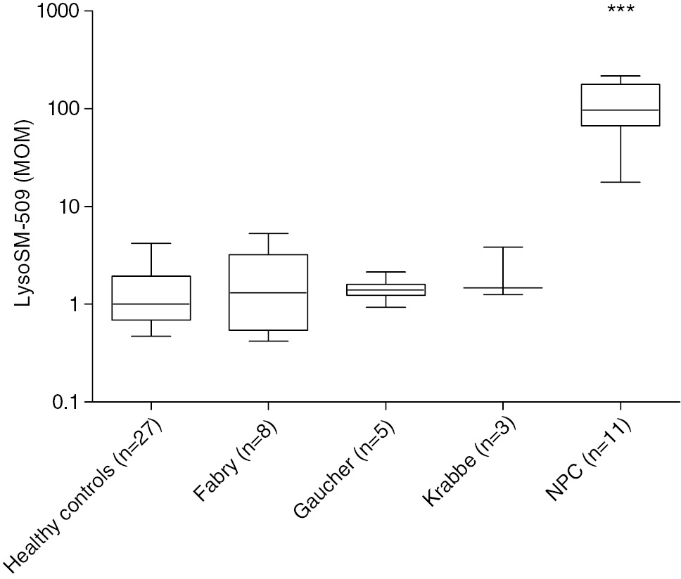 Figure 5: LysoSM-509 plasma levels expressed as MOM in healthy controls, Fabry, Gaucher, Krabbe and Niemann-Pick type C disease patients (Log10 scale).Box 25–75th percentile, line: median, box whiskers: minimum and maximum. ***p-value≤0.001; FD, Fabry disease; GD, Gaucher disease; KD, Krabbe disease; NPC, Niemann Pick disease type C.