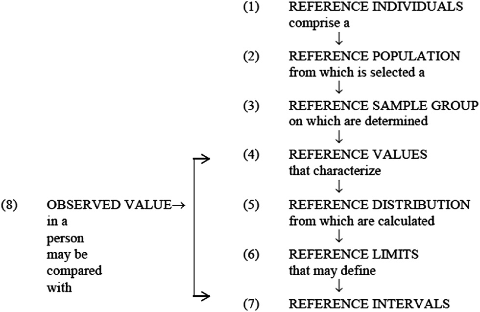 Figure 1: Relationship between the terms used for the “Reference Values Concept” [4], [10].