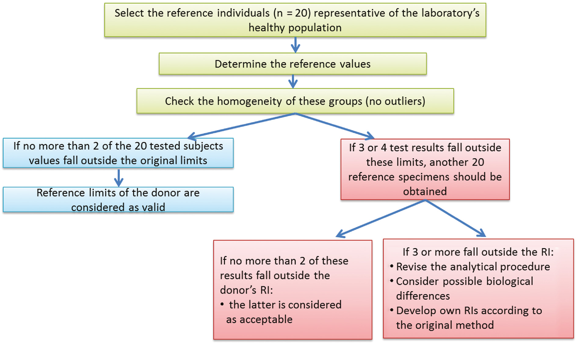 Figure 2: Validation of reference interval [10].