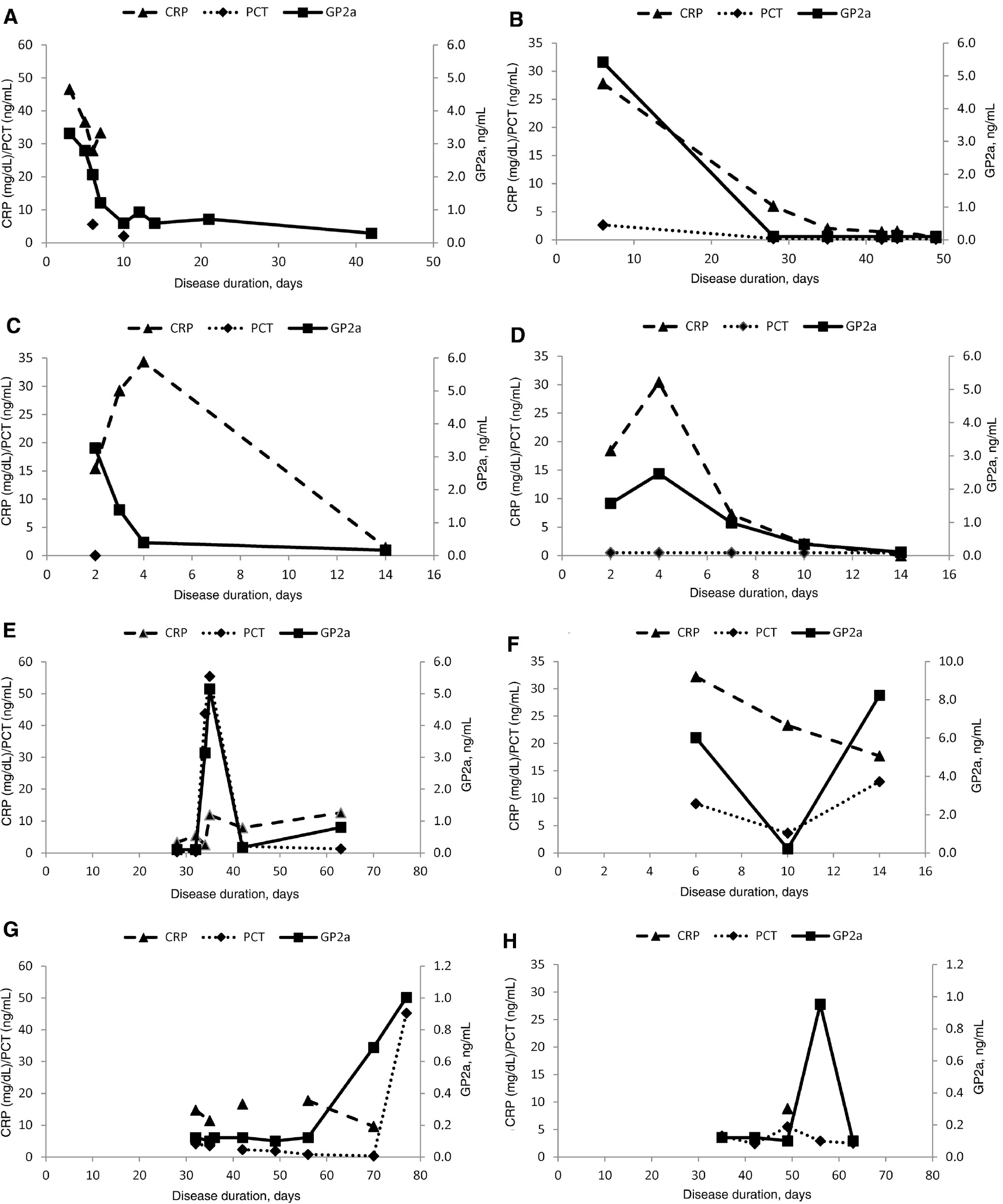Figure 2: Serum glycoprotein 2 isoform alpha (GP2a), procalcitonin (PCT), and C-reactive protein (CRP) levels in follow-up samples of patients with acute pancreatitis between the 2nd and 49th disease day.(A) Male, 47 years, alcohol abuse, severe acute pancreatitis with local complications. (B) Male, 31 years, alcohol abuse, severe acute pancreatitis with systemic complications. (C) Male, 48 years, alcohol abuse, severe acute pancreatitis with local complications. (D) Male, 31 years, alcohol abuse, severe acute pancreatitis with systemic complications. Acute pancreatitis patients with late increase of GP2a (>10th day). (E) Female, 65 years, biliary, severe acute pancreatitis with lethal outcome. (F) Female, 83 years, biliary, severe acute pancreatitis with lethal outcome. (G) Male, 59 years, alcohol abuse, severe acute pancreatitis with systemic complications. (H) Male, 26 years, alcohol abuse, severe acute pancreatitis with systemic complications.