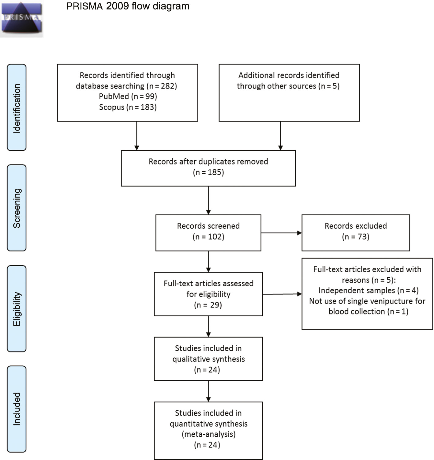Figure 1: PRISMA flow chart for the studies selection.