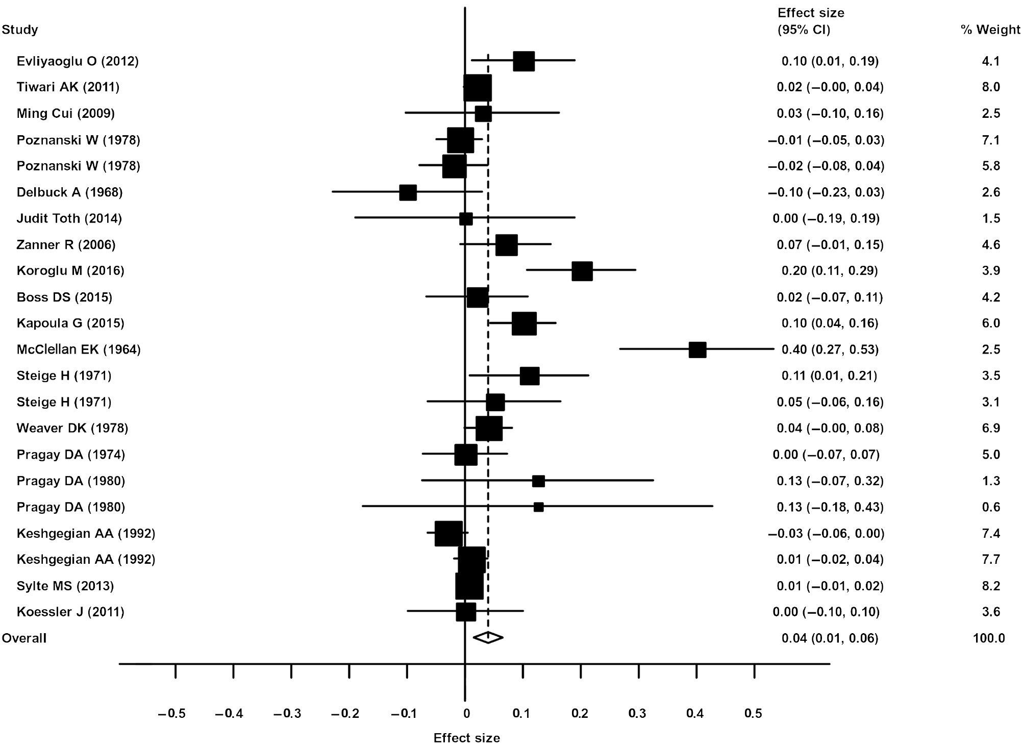 Figure 2: Forest plot of the impact of PTS in the K data set.The effect estimate of each study is represented by a square and the 95% confidence interval (CI) by a horizontal line. The diamond represents the overall result of the meta-analysis.