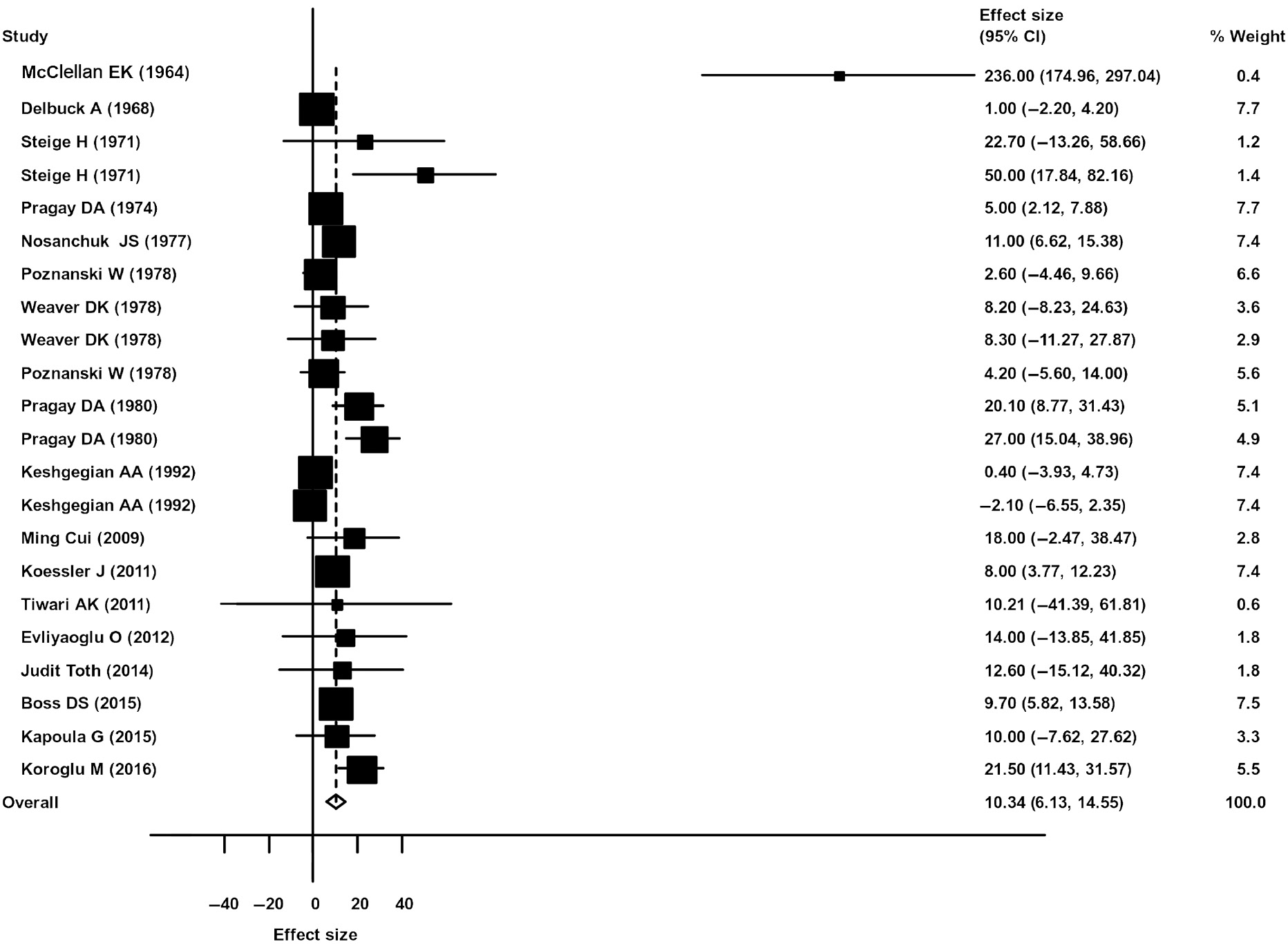 Figure 3: Forest plot of the impact of PTS in the LDH data set.The effect estimate of each study is represented by a square and the 95% confidence interval (CI) by a horizontal line. The diamond represents the overall result of the meta-analysis.