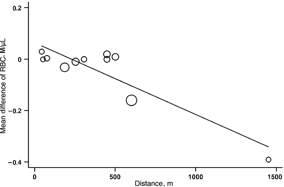 Figure 4: Graphical representation of the meta-regression analysis of MDs of RBC with the distance in which the samples travel via PTS.