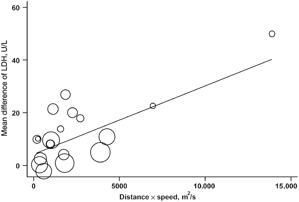 Figure 5: Graphical representation of the meta-regression analysis of the MDs of LDH data set with the product of distance over speed of PTS.