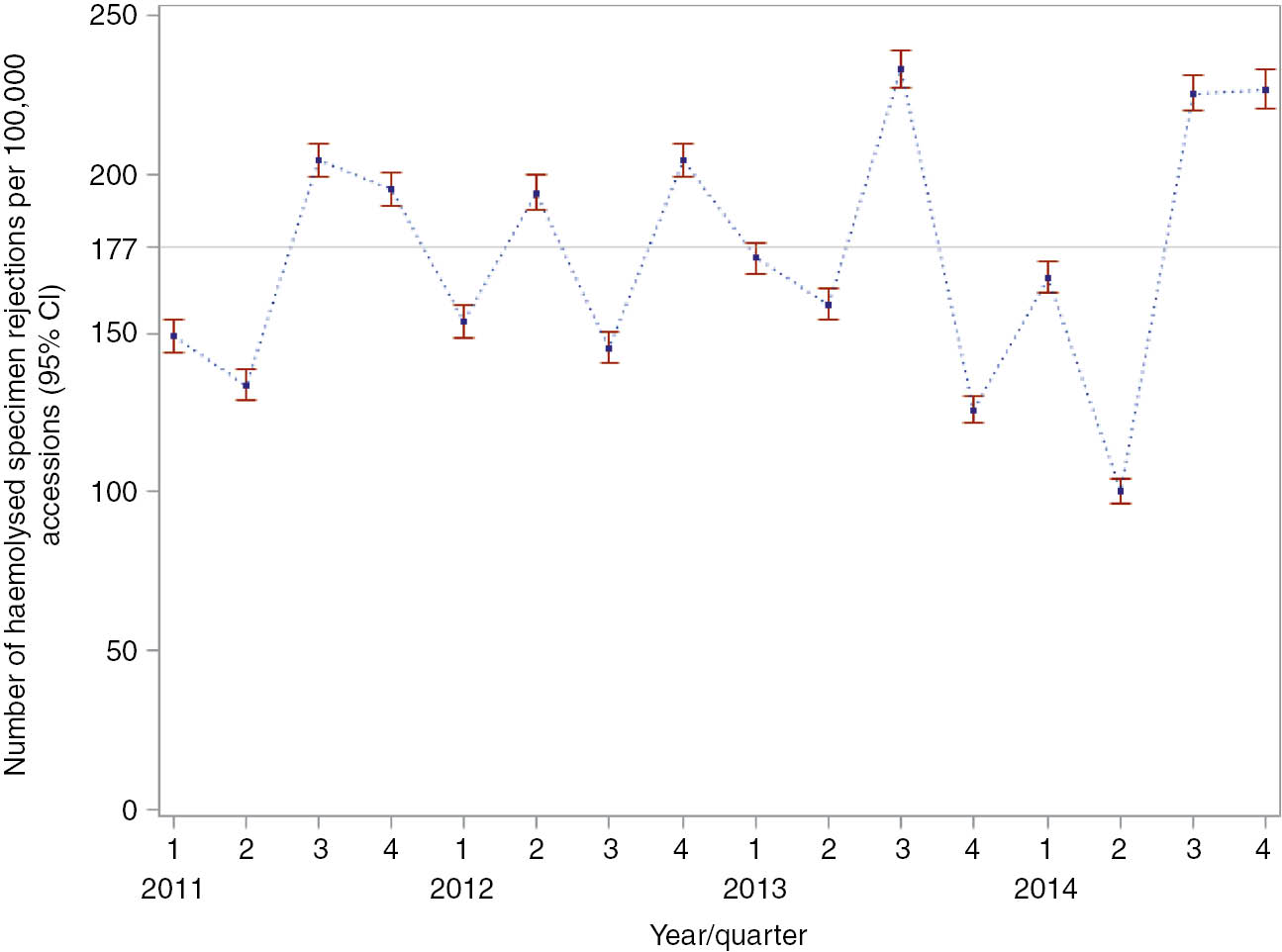 Figure 1: Numbers of haemolysis specimen rejections per 100,000 episode accessions from the first quarter (Q1) of 2011 to the fourth quarter (Q4) of 2014 for the 38 KIMMS participants who assigned accessions per episode and counted haemolysis rejections per specimen (overall mean=177 specimen rejections per 100,000 episode accessions as shown by the horizontal line, i.e. 0.18% of all accessions).