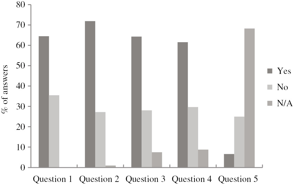 Figure 1: Summary distribution of answers of all participants.Question 1: The laboratory could send the results of the blood tests to you. What is your opinion? Question 2: It often requires special knowledge to understand the results of the laboratory tests. You may therefore need extra information. What is your opinion? Question 3: If you need additional information, would you like to receive this? (Yes=standard description, No=refer to website, N/A=not interested). Question 4: It maybe that you want to receive your report with results, but that the standard of information for you is not enough. A specialist from the laboratory could look at your results and add a personal interpretative comment and explanation. Would you like to receive such a personal report? Question 5: You want a personal commentary and explanation of a laboratory specialist. This extra service takes time and, therefore, cannot be done free of charge. Would you be ready to pay extra for it?