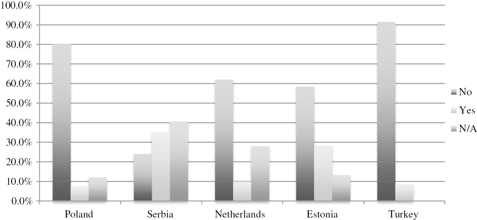 Figure 2: Preferences to pay for an SpLM comment by country (Denmark, Norway and Czech Republic excluded as the option was not permitted).