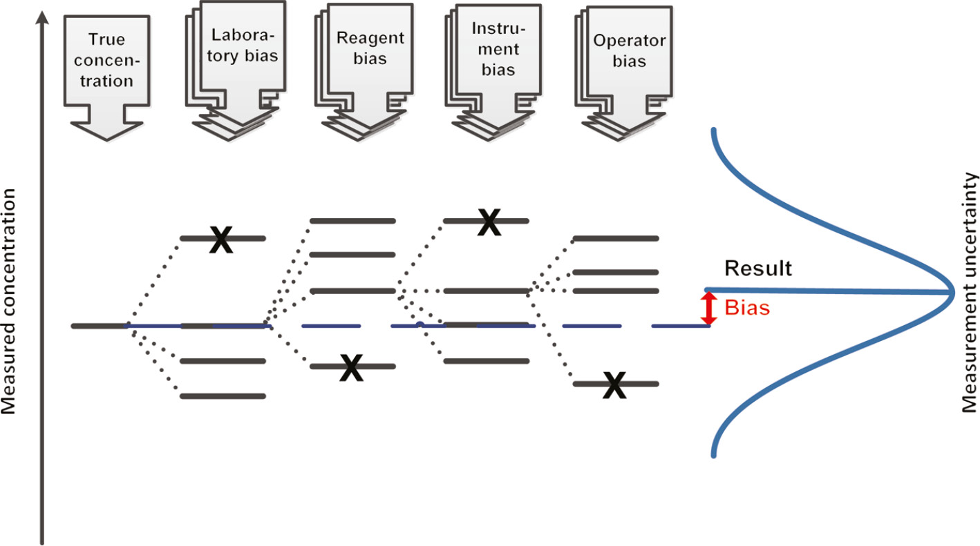 Figure 1: In the common situation where the samples of a particular patient are semirandomly allocated to different laboratories, reagents or reagent lots, measurement systems and operators, several bias components affecting the (hypothetical) true concentration value need to be considered and dealt with.This randomness may be indistinguishable from imprecision.