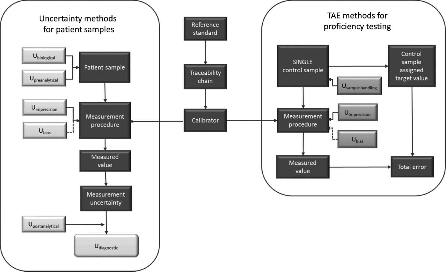 Figure 3: Illustration of the use of MU methods for patient samples and TAE methods for proficiency testing.A target value is defined for the proficiency testing sample, which is used for calculating error. In patient samples, uncertainty methods estimate the confidence we can have in the measurement result for the purpose of diagnosis. Proficiency testing and measurement uncertainty are related through the traceability chain to the reference standard. The dotted lines indicate efforts to eliminate bias.